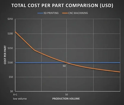 2026 manufacturing break-even chart comparing cost per unit for CNC machining versus metal 3D printing 2026 manufacturing break-even chart comparing cost per unit for CNC machining versus metal 3D printing