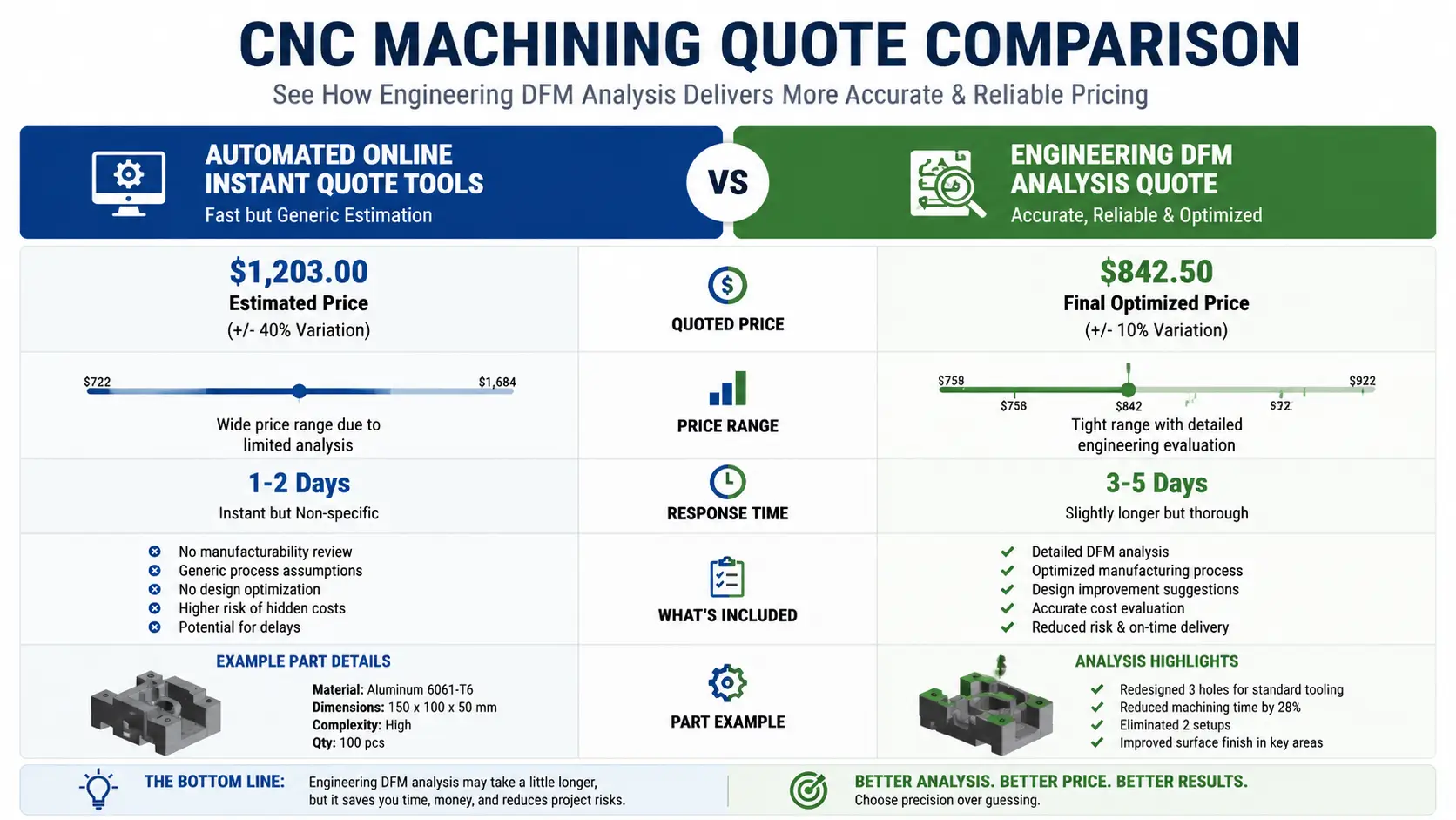 Comparative cost analysis of aluminum CNC machining quotes showing online estimates vs detailed engineering breakdown Comparative cost analysis of aluminum CNC machining quotes showing online estimates vs detailed engineering breakdown