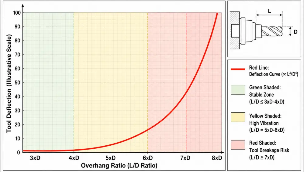 Tool deflection physics curve for CNC corner radius and pocket depth calculations Tool deflection physics curve for CNC corner radius and pocket depth calculations